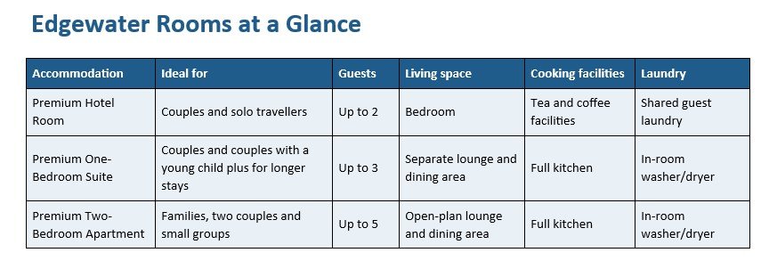 Edgewater Rooms at a Glance
